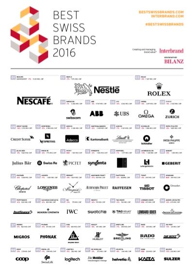 Best Swiss Brands 2016 On Rankingthebrands